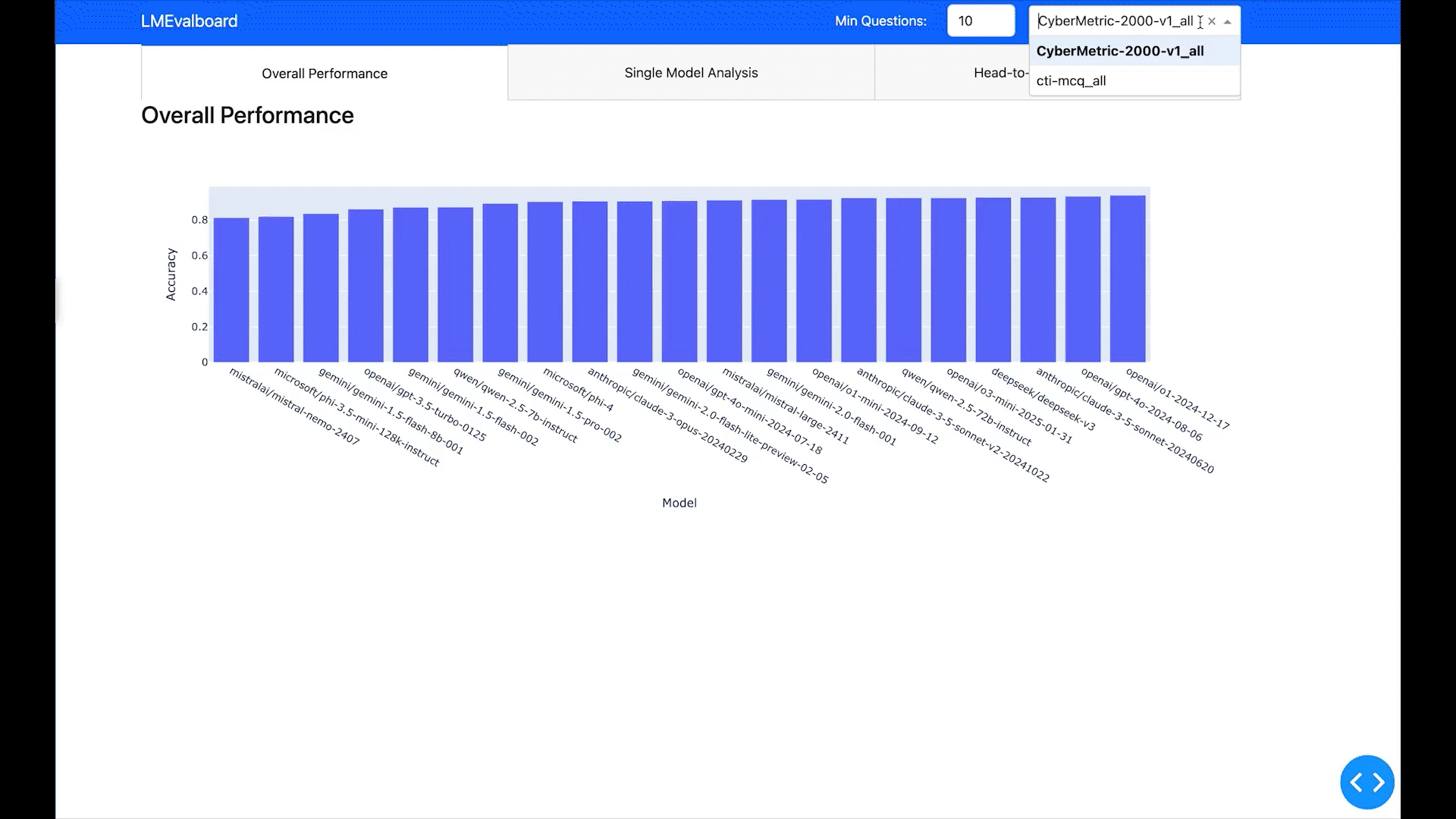 LMEvalboard UI allows to quickly analyze how models compares on a given benchmark