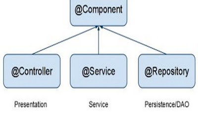 spring core annotations example