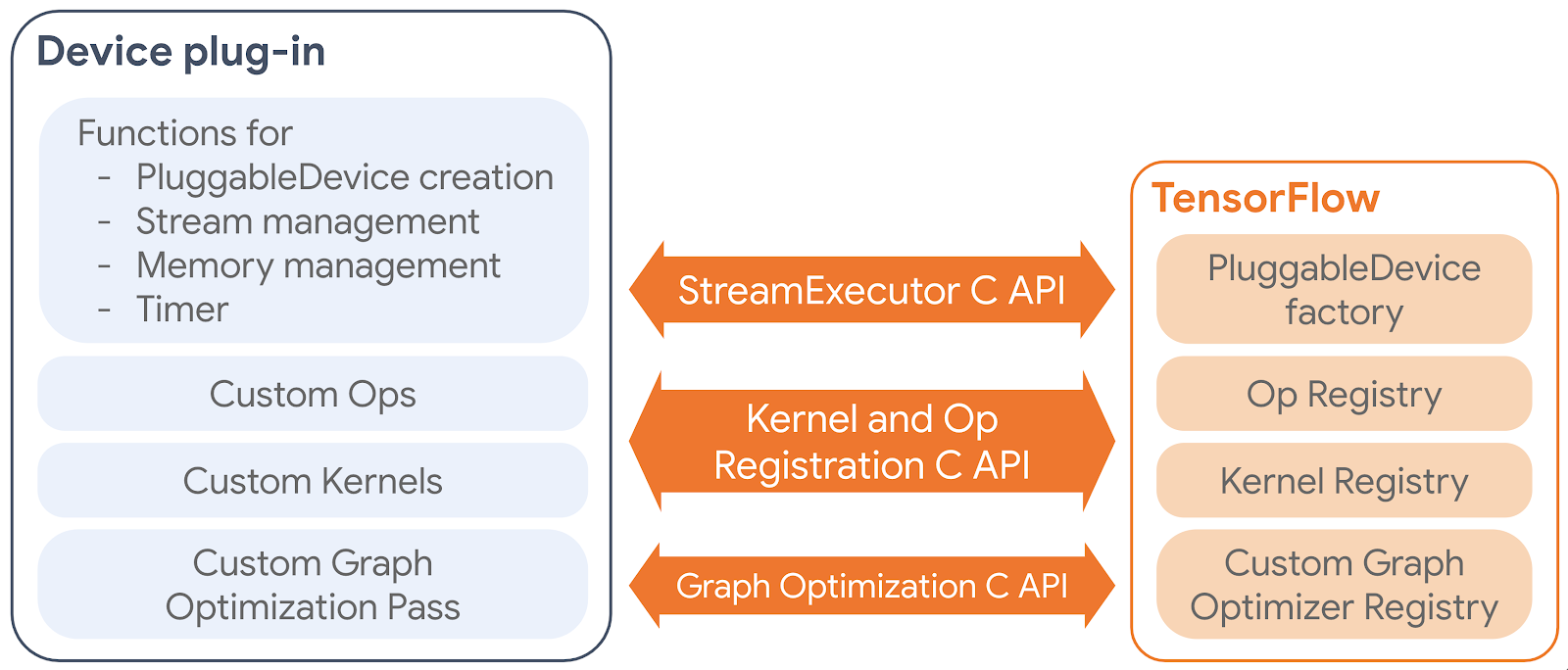 chart of how a device plug-in interacts with TensorFlow