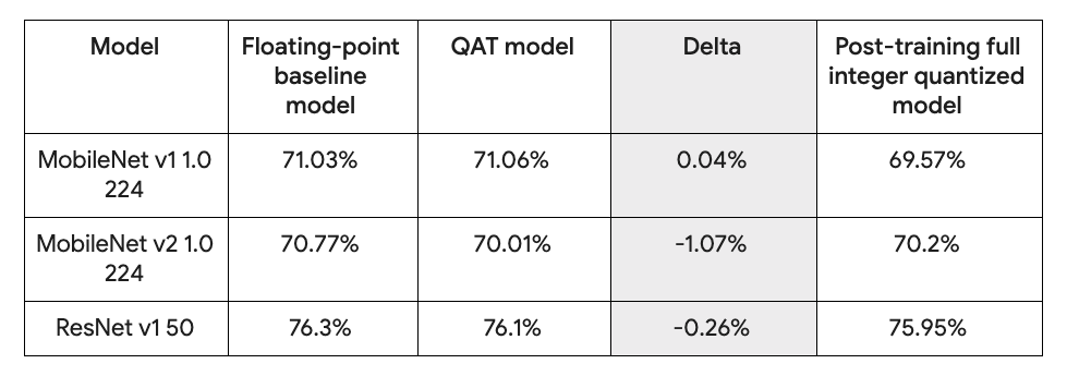 QAT accuracy numbers table