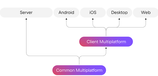 Architecture overview for Kotlin Multiplatform (KMP)