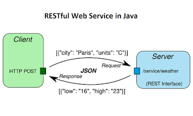 free Udemy course to learn RESTful web services